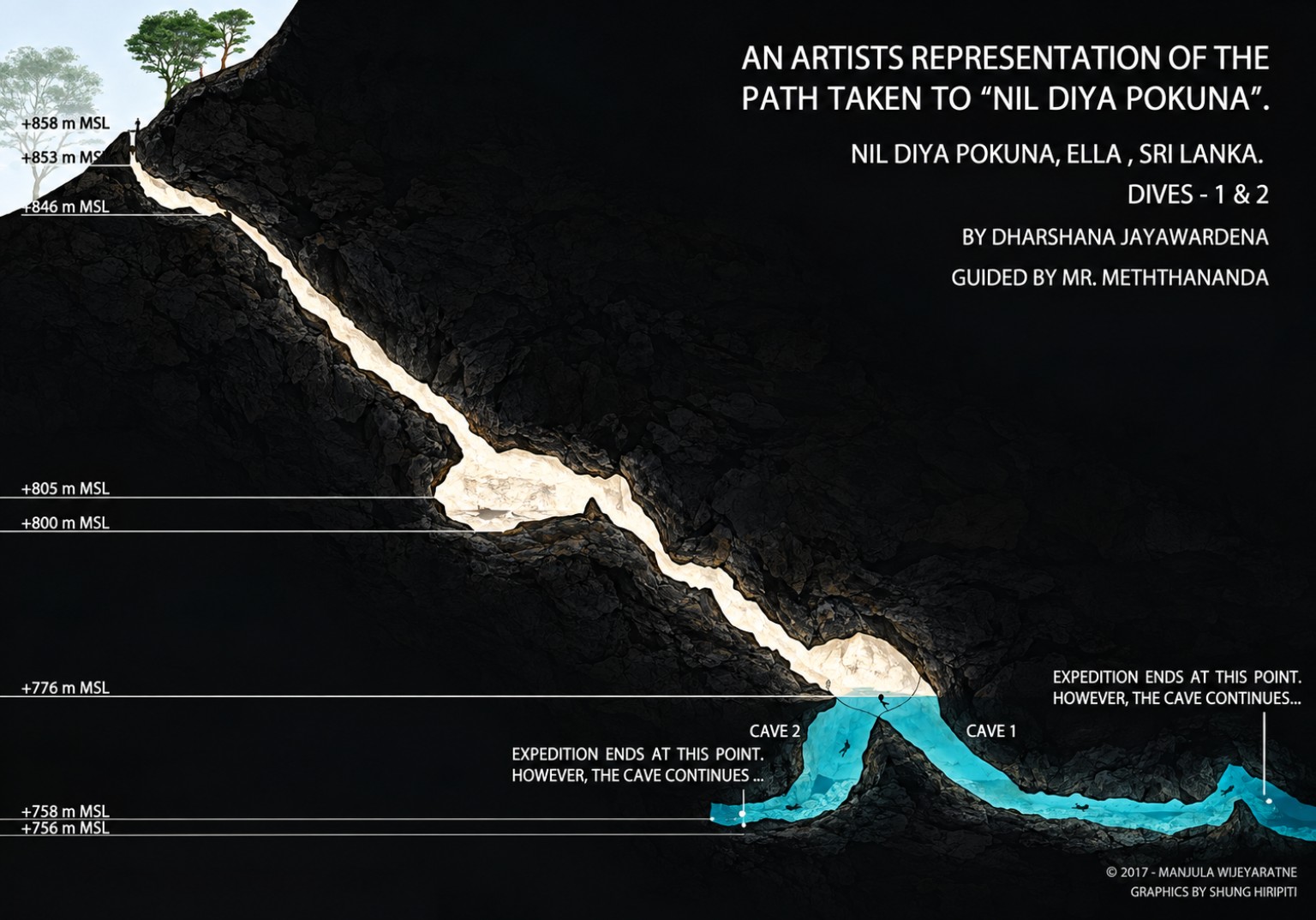 Illustrated cross-section showing the explored underground route to Nil Diya Pokuna